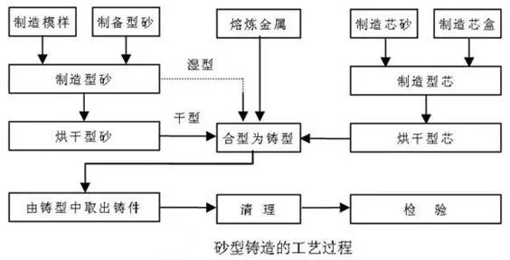 三种铸造工艺方法分析及其优缺点